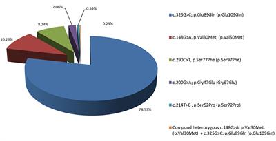 Seven Years of Selective Genetic Screening Program and Follow-Up of Asymptomatic Carriers With Hereditary Transthyretin Amyloidosis in Bulgaria